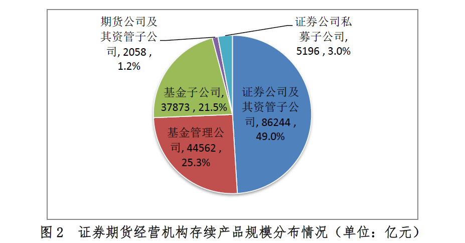 證券期貨經營機構存續產品規模分布情況.png