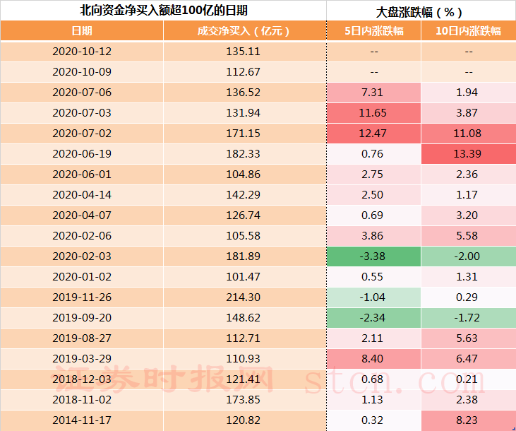 北向資金凈流入額超100億元的日期及大盤表現(xiàn).png