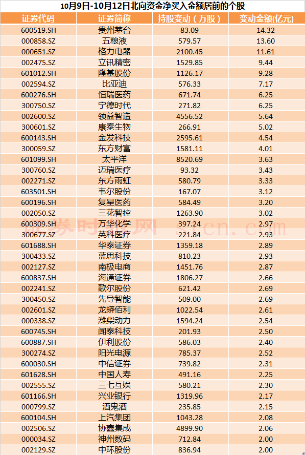 北向資金凈買入居前的個(gè)股.png