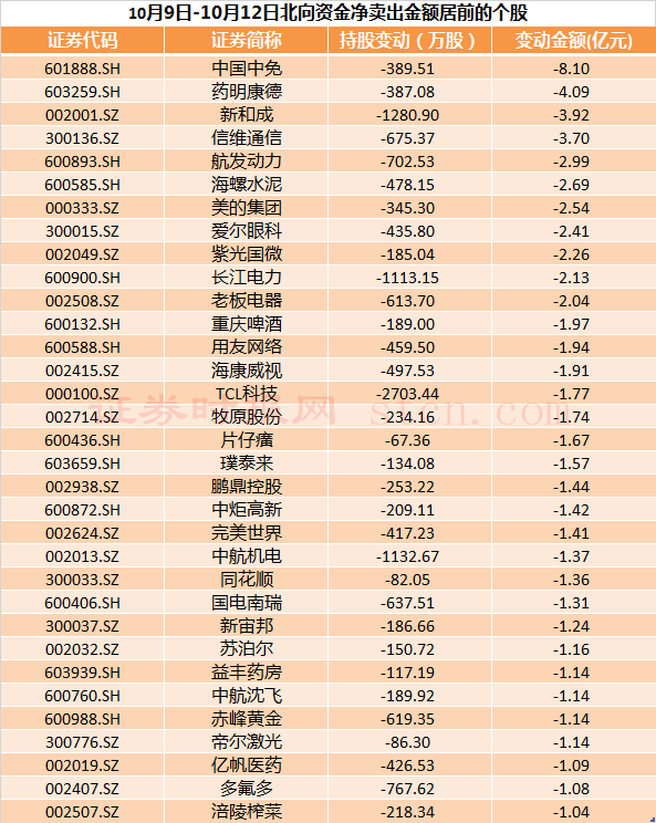 北向資金凈賣出金額居前的個(gè)股.png