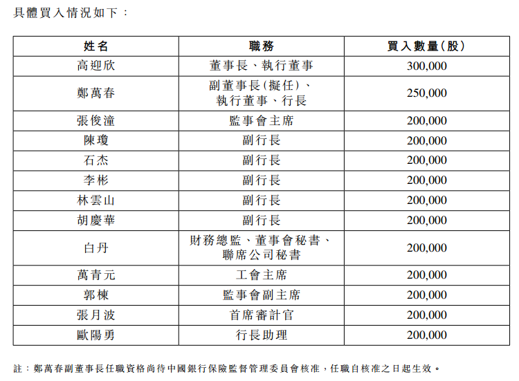 民生銀行高管增持自家H股.png