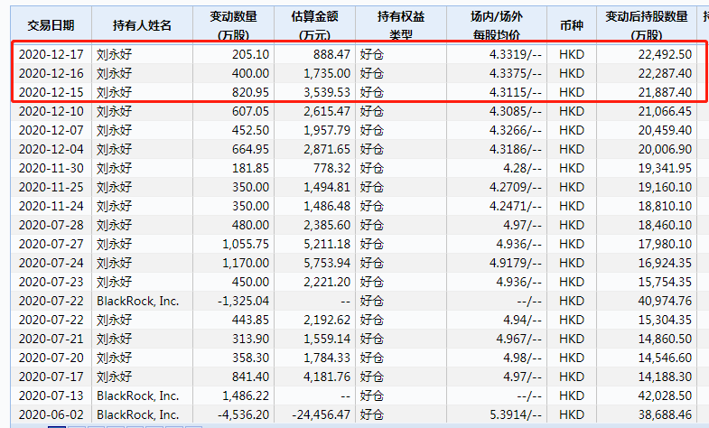 劉永好增持民生銀行H股.png