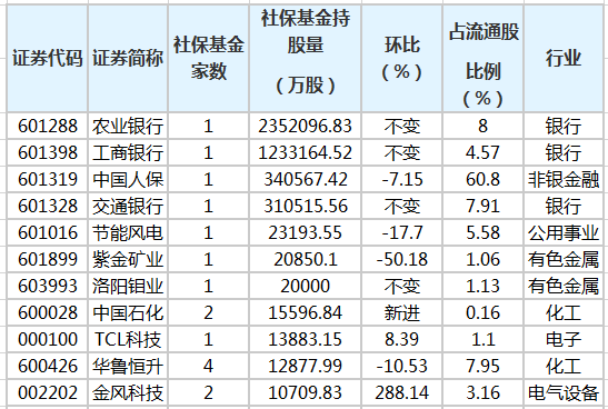 社保基金重倉(cāng)股排行榜.png